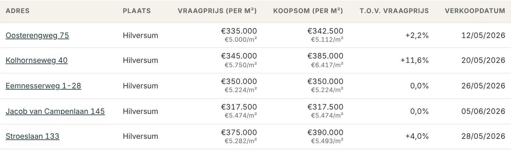 Biedadviesrapport, tabel Verkoopprijzen in de buurt met vijf verkochte woningen in Hilversum: per woning de vraagprijs, de koopsom, het verschil ten opzichte van de vraagprijs (van 0,0 tot plus 11,6 procent) en de verkoopdatum in mei en juni 2026.